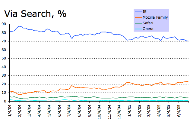 Browsers arriving at ongoing via a search engine Browsers arriving at ongoing via a search engine