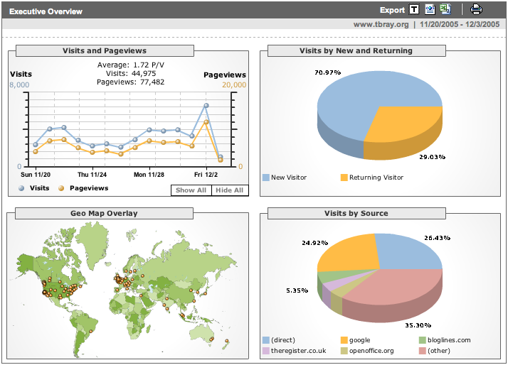 Google Analytics Overview