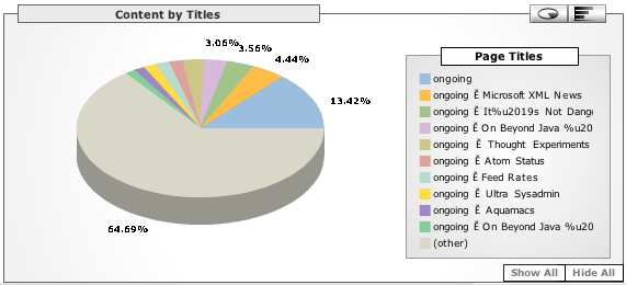 Google Analytics Content by Title
