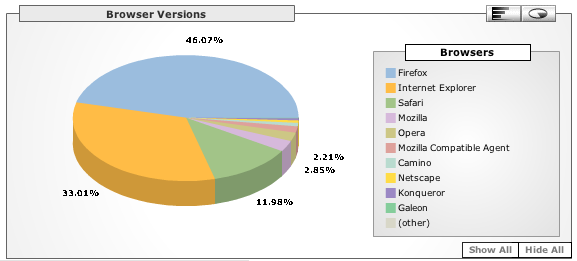 Google Analytics, Browser Versions