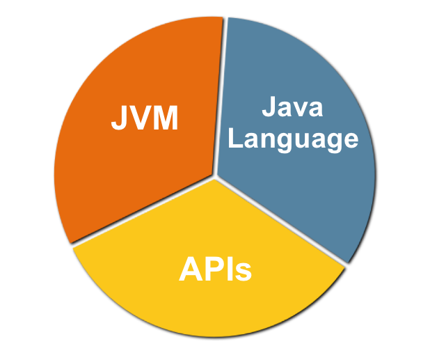 The Original Java Platform