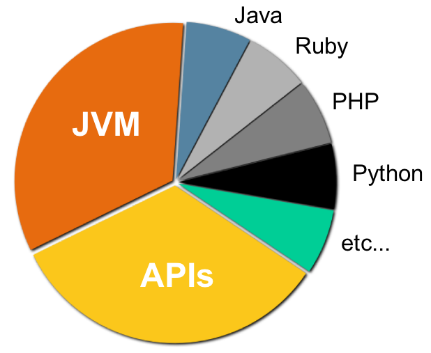 The Future of the Java Platform