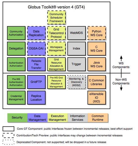 Globus Toolkit architecture