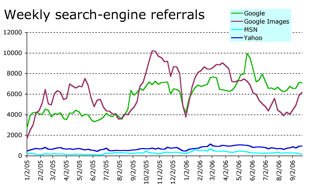 Search referrals, Sep. 2006