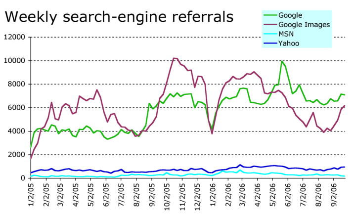 Search referrals, Sep. 2006