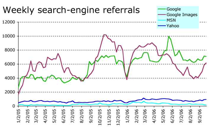 Search referrals, Sep. 2006 Search referrals, Sep. 2006