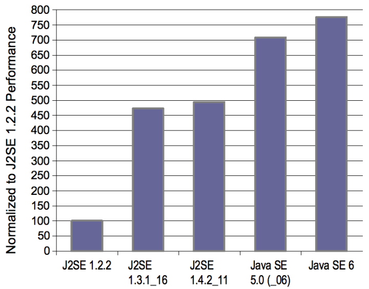 Performance graph, Java 1.1-6 Performance graph, Java 1.1-6