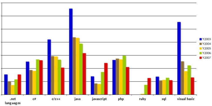 Graph by O’Reilly of computer book sales grouped by programming language Graph by O’Reilly of computer book sales grouped by programming language