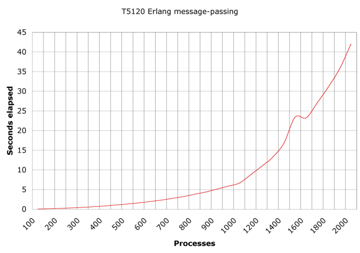 Erlang message passing performance on the T5120