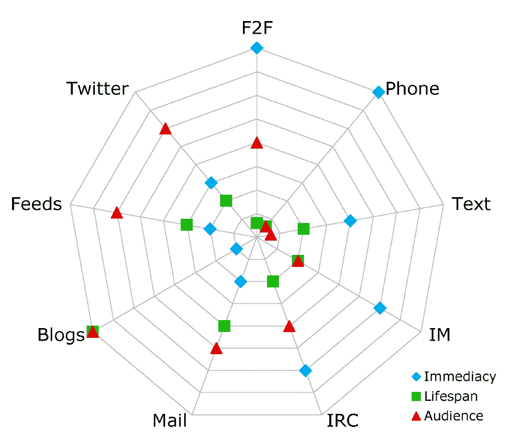 Graph of the human communcation mode space