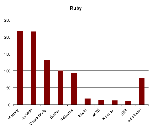 Ruby survey results; ruby-specific