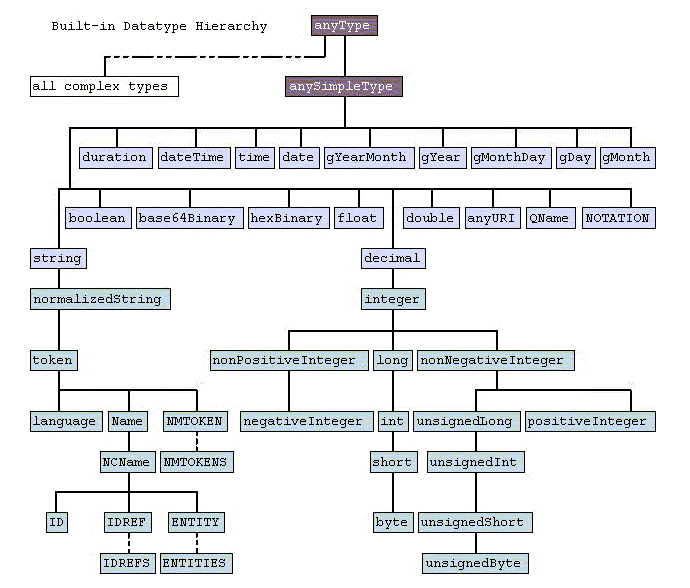 XML Schema Primitive Data Types