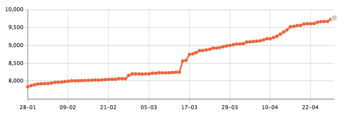 Twitter followers, courtesy of twittercounter.com