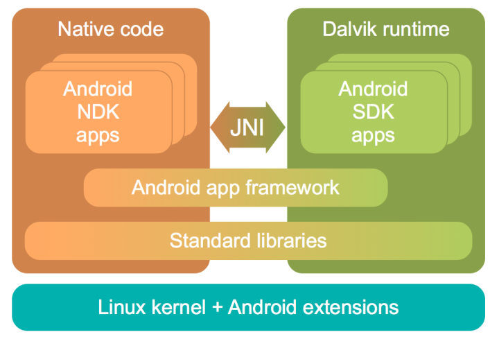 Top-level view of Android