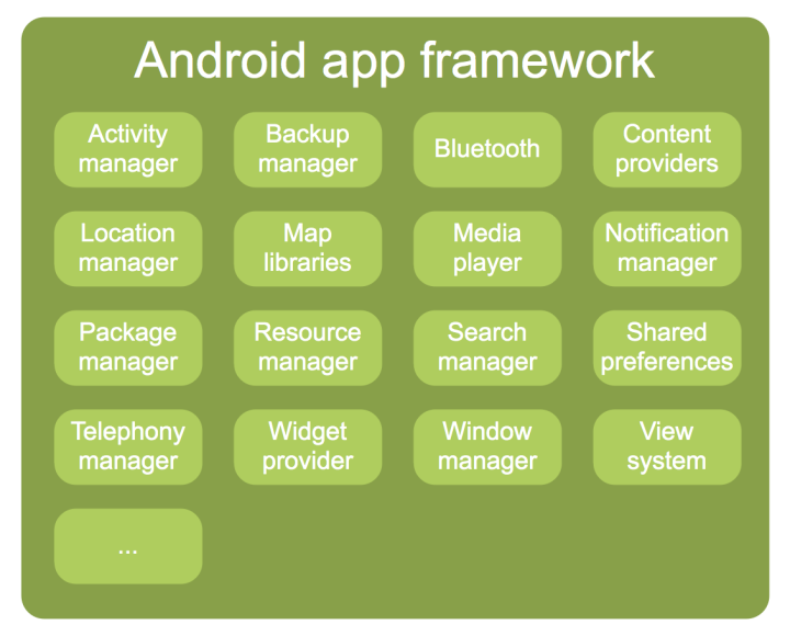 The Android Application Framework