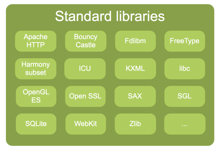 The standard libraries that ship with Android