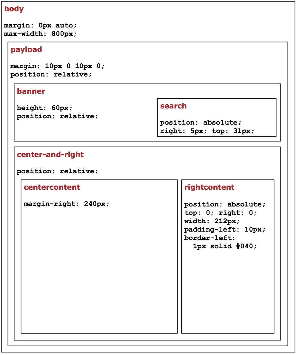 A sketch of the CSS layout