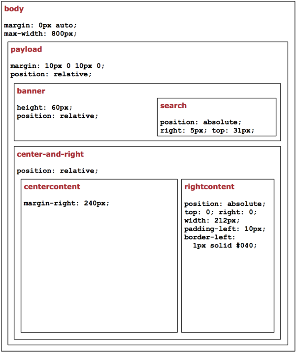 A sketch of the CSS layout A sketch of the CSS layout
