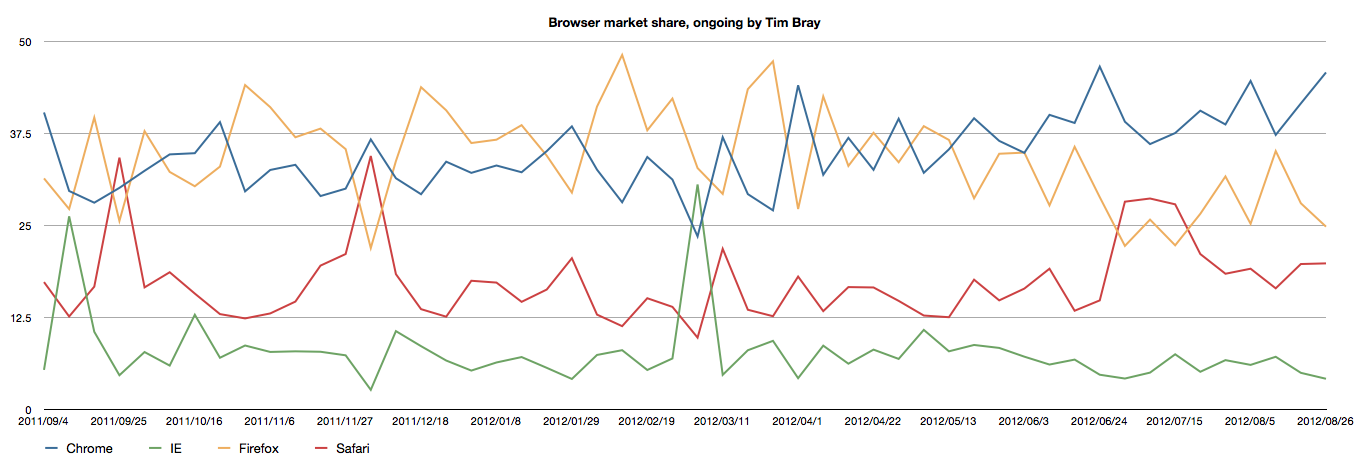 Browser market share at ongoing by Tim Bray