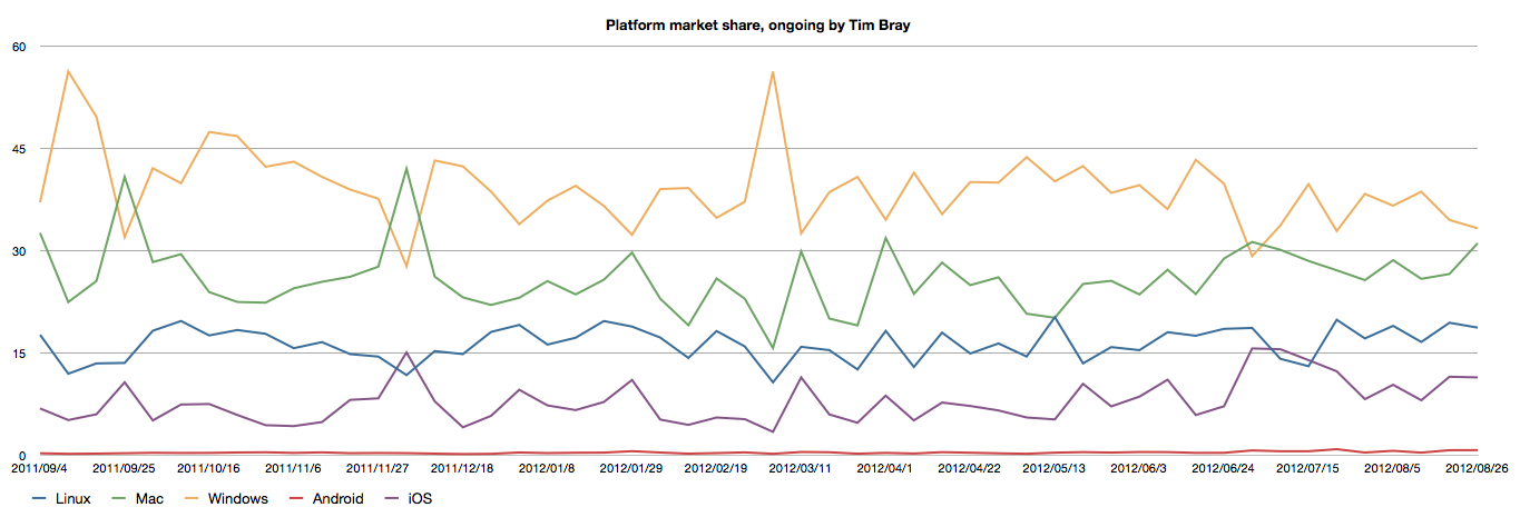 Platform market share at ongoing by Tim Bray