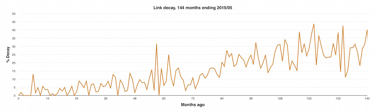 URI decay at ongoing by Tim Bray