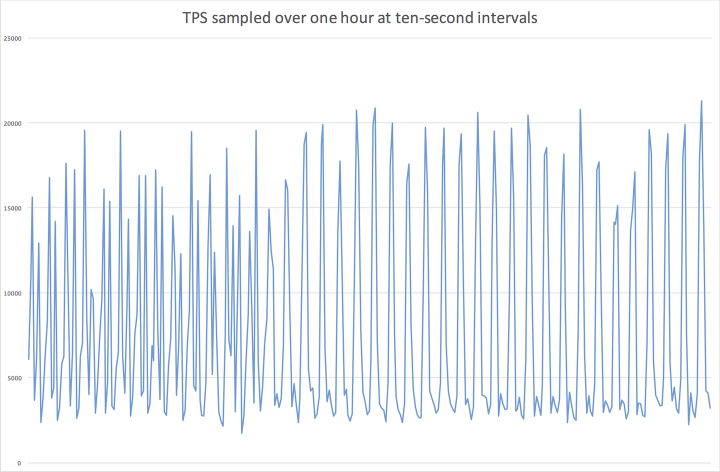 TPS graph