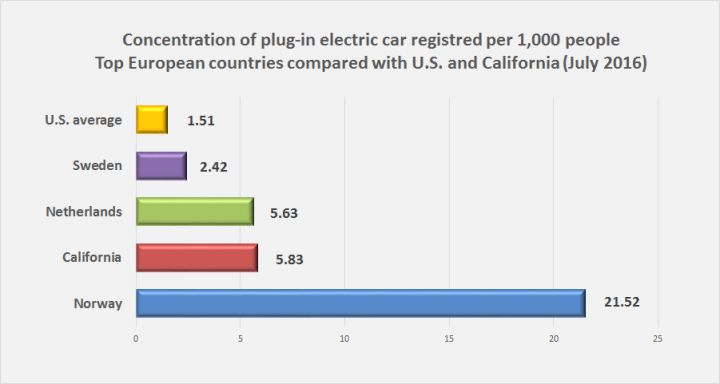Top countries in adoption of battery electric vehicles