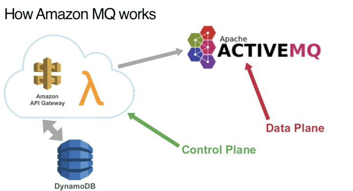 How Amazon MQ works