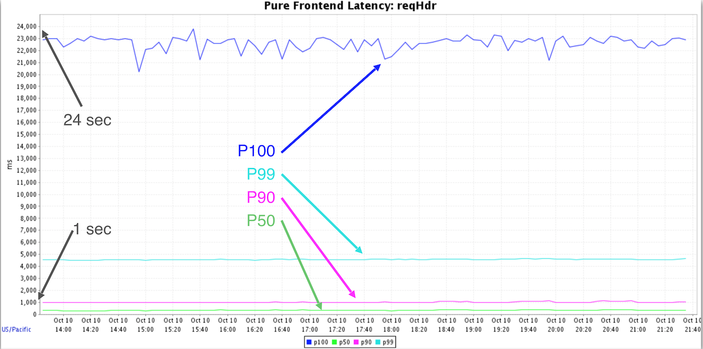 Latency Graph