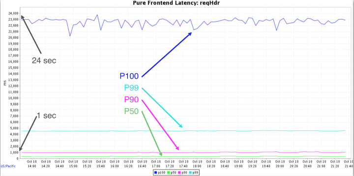 Latency Graph Latency Graph