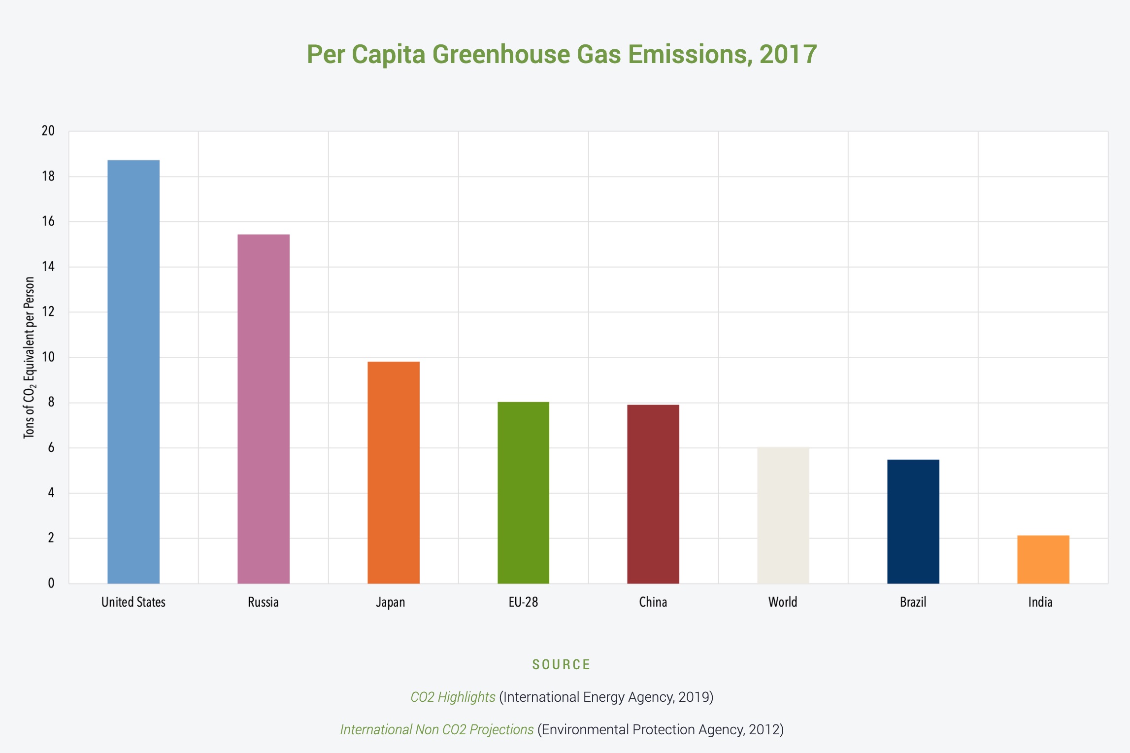 Global GHG per capita, 2017