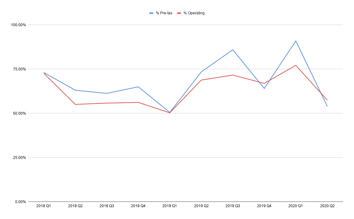 AWS Proportion of Amazon Profit, Quarterly since 2018 Q1