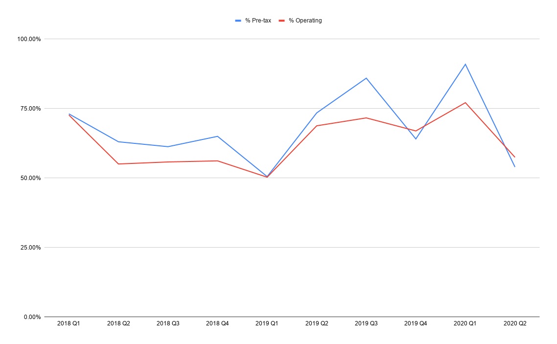 AWS Proportion of Amazon Profit, Quarterly since 2018 Q1