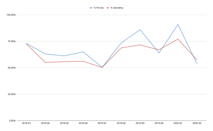 AWS Proportion of Amazon Profit, Quarterly since 2018 Q1