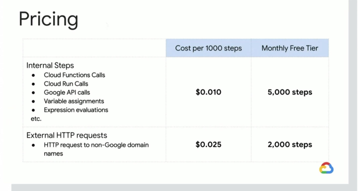 Google Cloud Workflows pricing