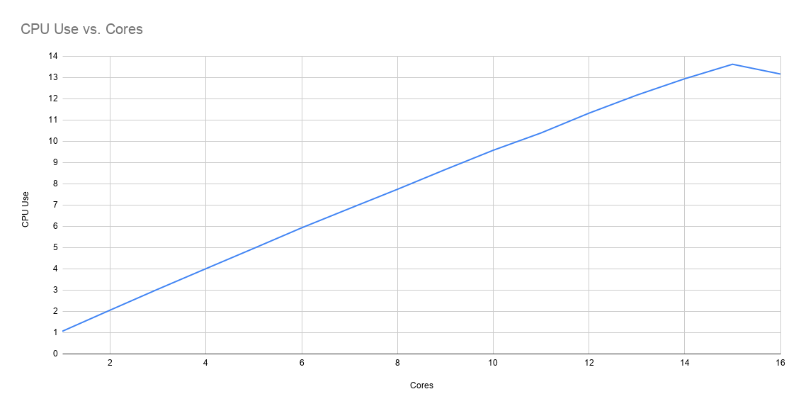 Reported CPU usage vs. number of cores