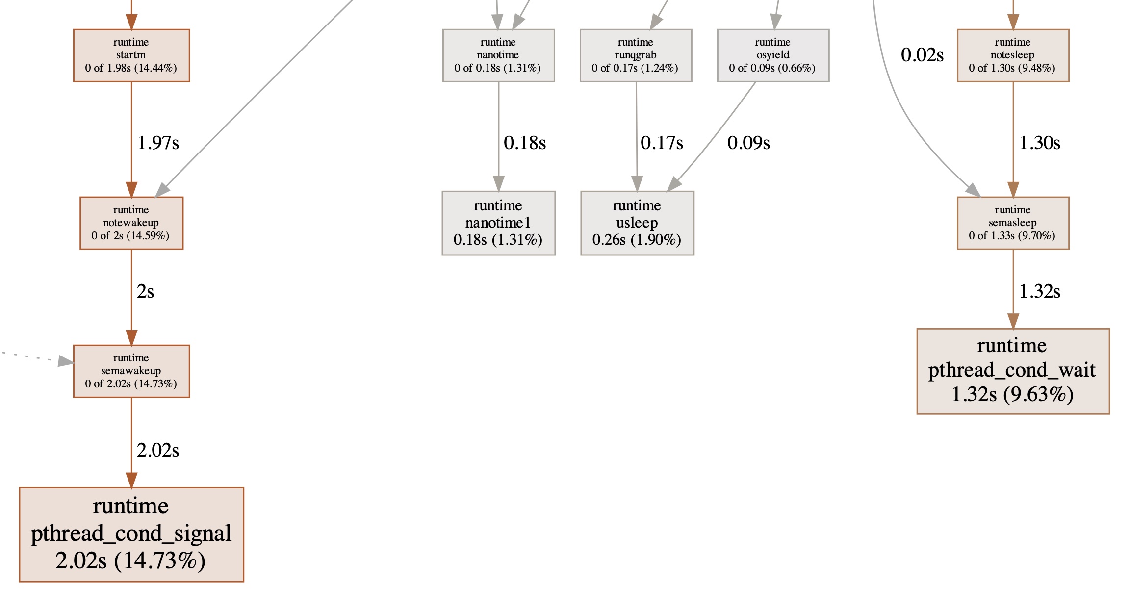 Near the bottom of the Go profile output