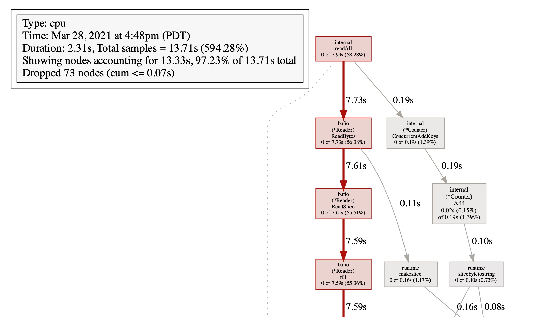 Top of the Go profile output