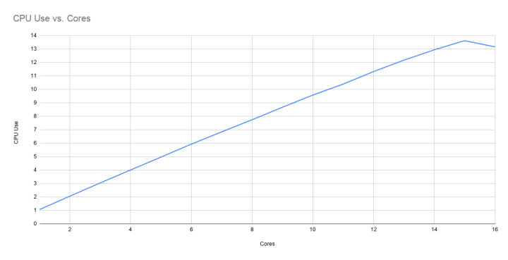 Reported CPU usage vs. number of cores