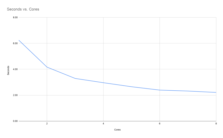 Graph of Topfew performance vs core count