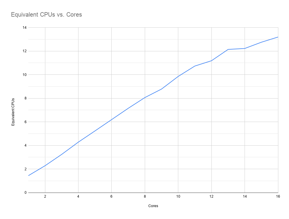 CPU usage as a function of the number of cores requested