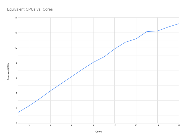 CPU usage as a function of the number of cores requested