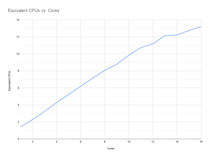 CPU usage as a function of the number of cores requested CPU usage as a function of the number of cores requested