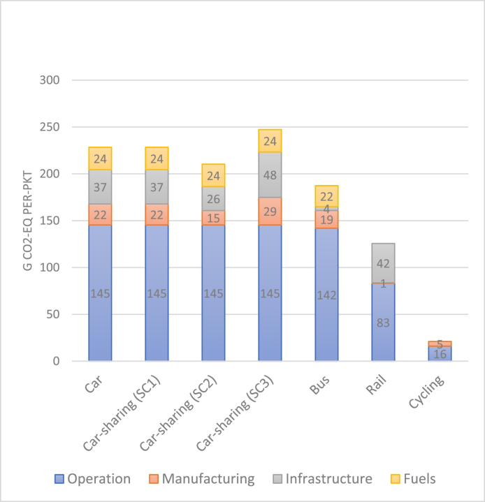 Transport modes emission factors