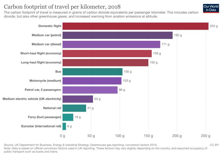 carbon footprint for various travel modes