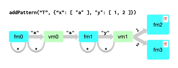 simple finite automaton simple finite automaton