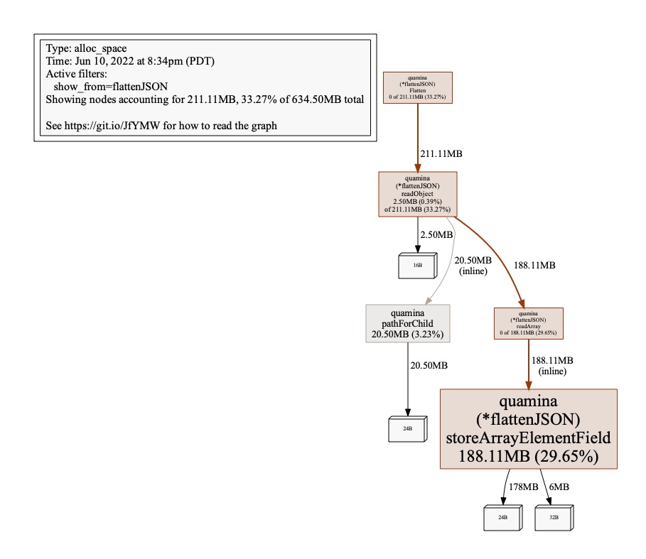 Memory allocation profile of the Quamina flattener.