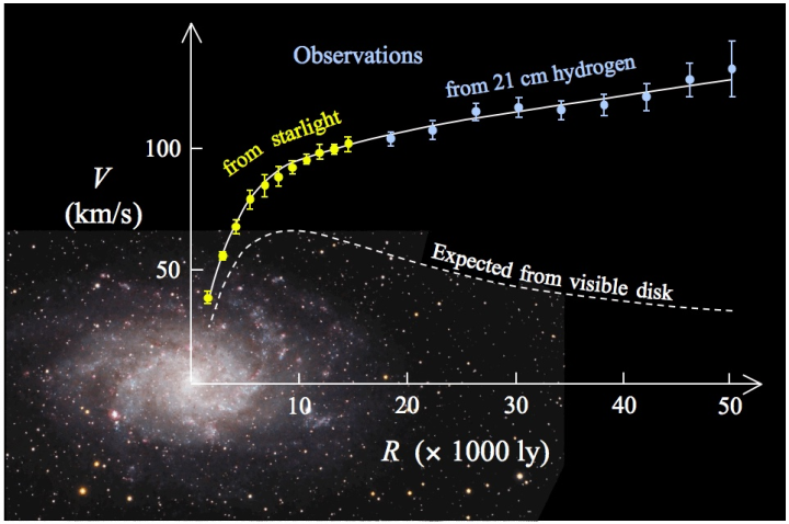 M33 rotation curve M33 rotation curve