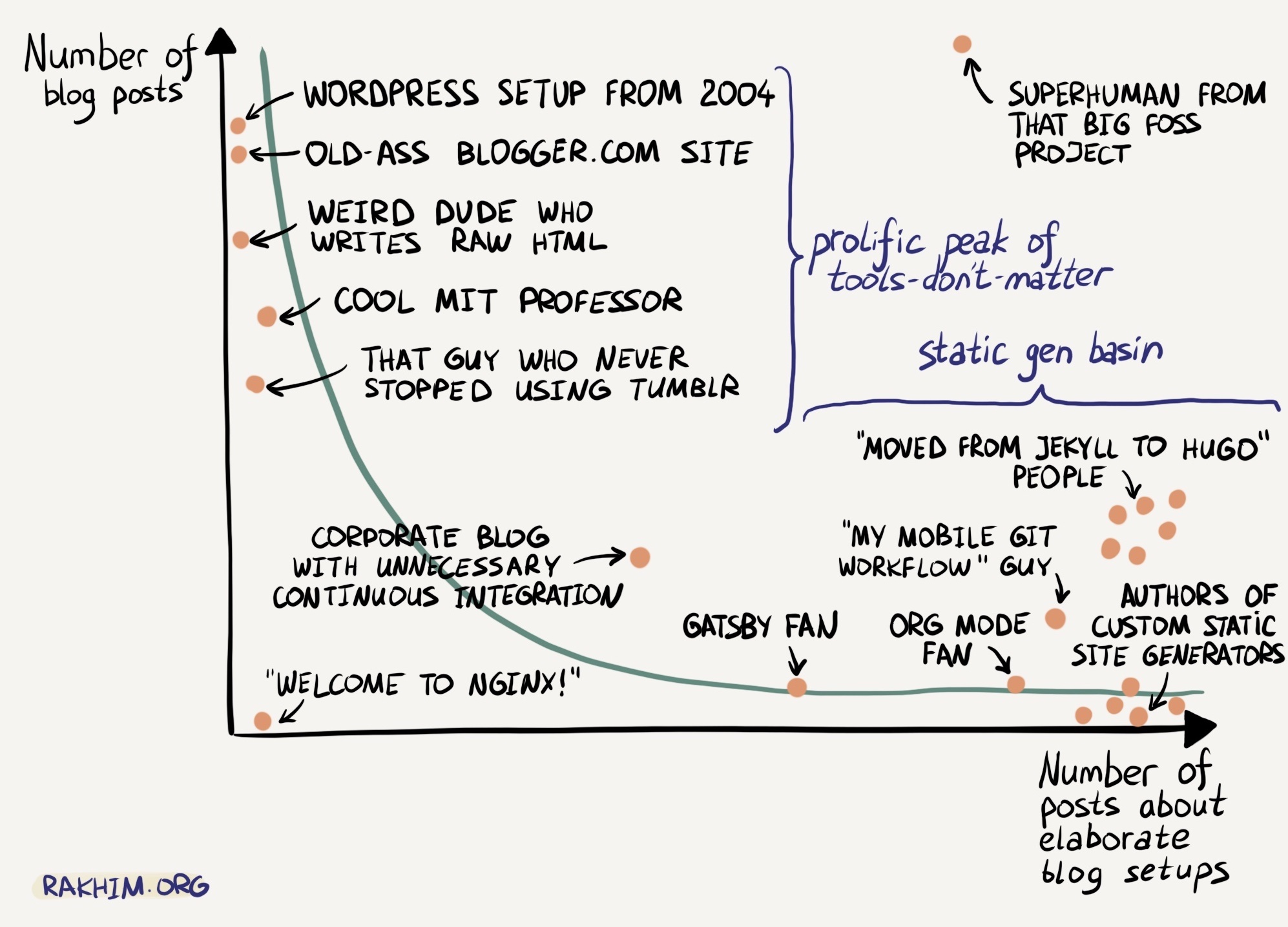 Cartoon by Rakhim: Blogging vs blog setups