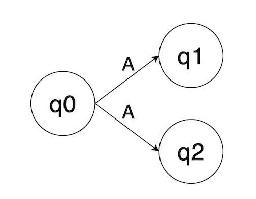 An NFA transferring to two different states on an input symbol